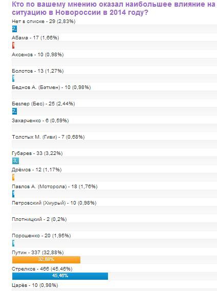 Человек года в Новороссии Человек года в Новороссии