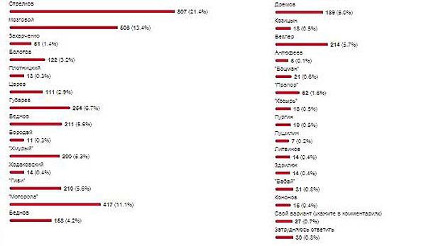 Человек года в Новороссии Человек года в Новороссии