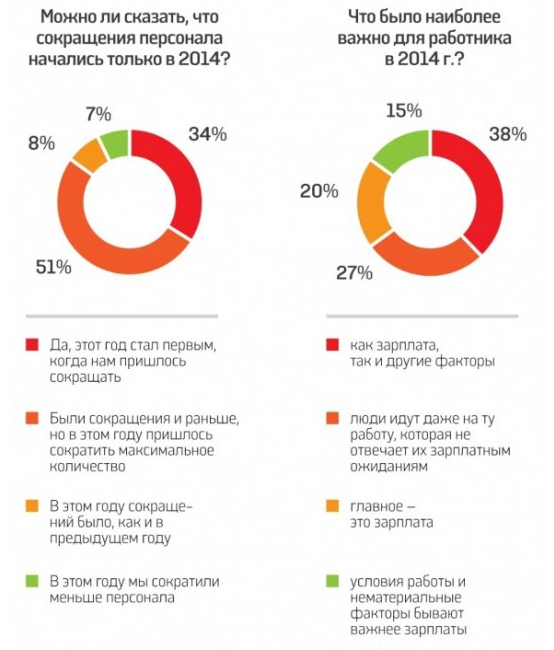 Доскакались... - Каждая шестая украинская компания сократила персонал (укроСМИ) Доскакались... - Каждая шестая украинская компания сократила персонал (укроСМИ)