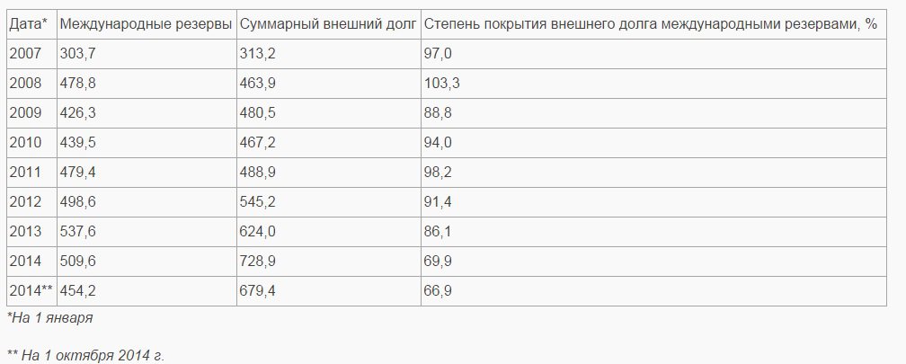 Уравнение российского внешнего долга Уравнение российского внешнего долга
