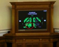 Депутаты продолжают кнопкодавить Депутаты продолжают кнопкодавить