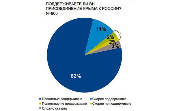 Немецкие социологи: Крымчане рады воссоединению с Россией