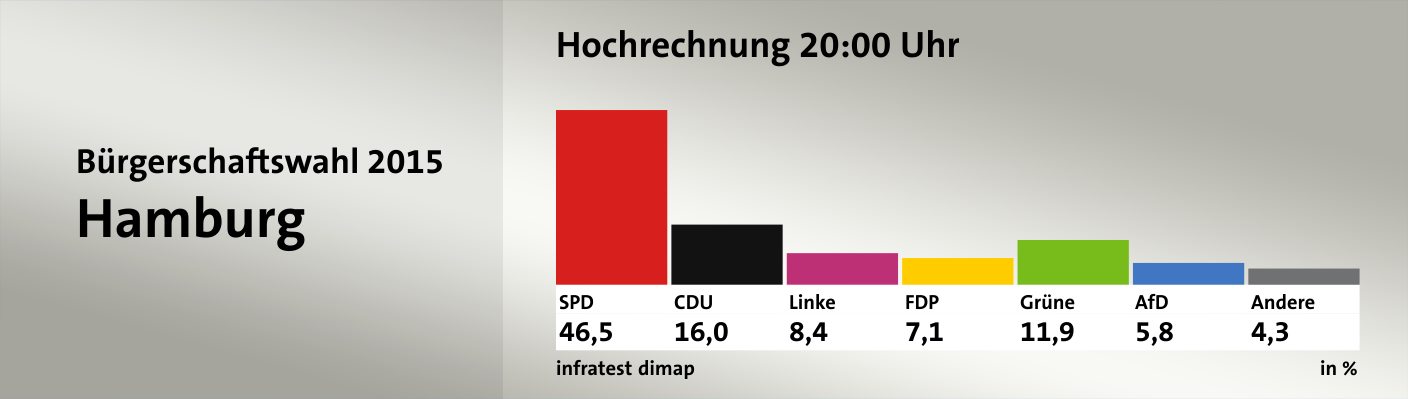 Данные exit poll: социал-демократы побеждают на выборах в Гамбурге Данные exit poll: социал-демократы побеждают на выборах в Гамбурге