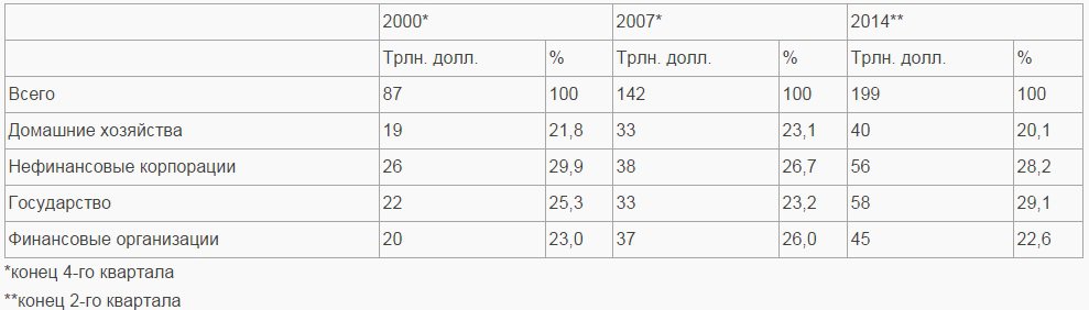 Панорама мирового долга Панорама мирового долга