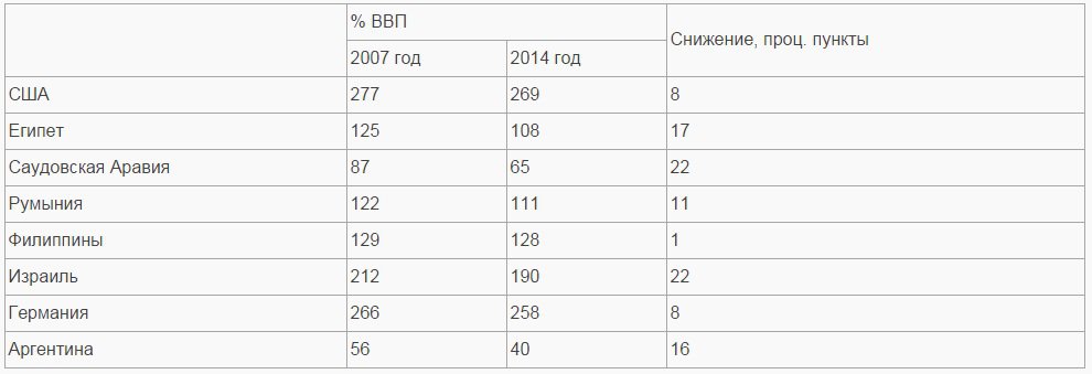 Панорама мирового долга Панорама мирового долга