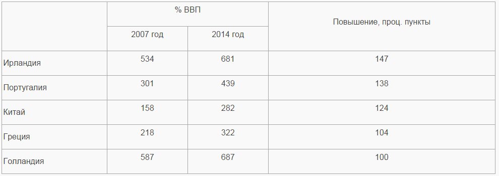 Панорама мирового долга Панорама мирового долга