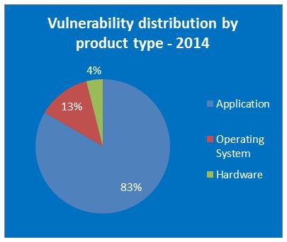 Рейтинг самых дырявых О.С. и приложений. Рейтинг самых дырявых О.С. и приложений.