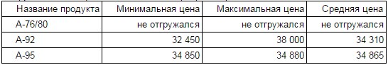 Крупнооптовые цены на бензин в Украине повысились на скромные 20% (за два дня) Крупнооптовые цены на бензин в Украине повысились на скромные 20% (за два дня)
