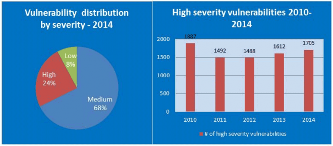 Рейтинг самых дырявых О.С. и приложений.
