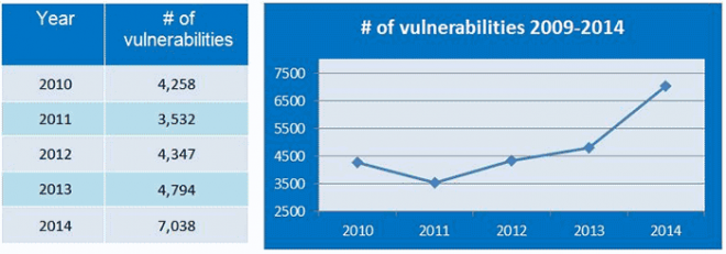 Рейтинг самых дырявых О.С. и приложений.