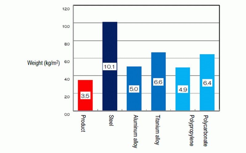 Японская компания создала лёгкий пластик, который имеет прочность стали Японская компания создала лёгкий пластик, который имеет прочность стали