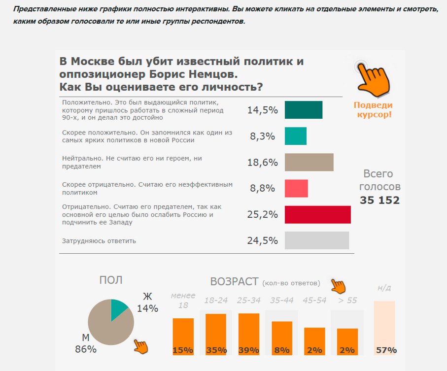 Опрос по оценки деятельности Немцова в соц. сетях Опрос по оценки деятельности Немцова в соц. сетях
