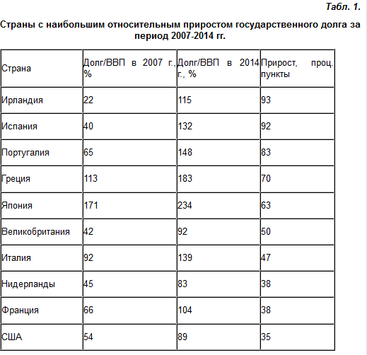 Мировой государственный долг – главный фактор дестабилизации мировой экономики Мировой государственный долг – главный фактор дестабилизации мировой экономики