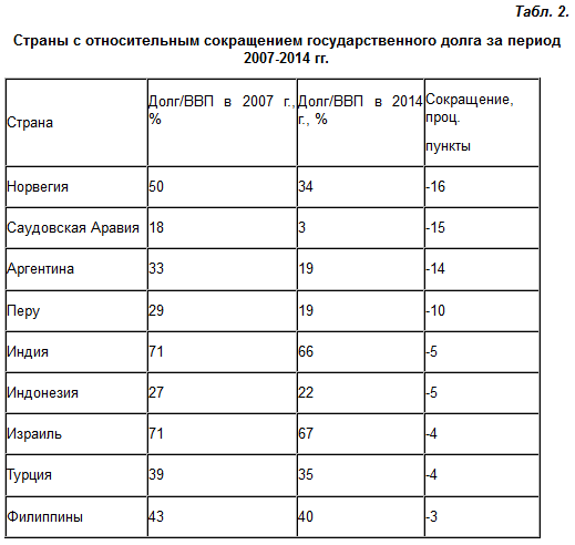 Мировой государственный долг – главный фактор дестабилизации мировой экономики Мировой государственный долг – главный фактор дестабилизации мировой экономики