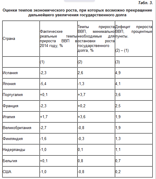 Мировой государственный долг – главный фактор дестабилизации мировой экономики Мировой государственный долг – главный фактор дестабилизации мировой экономики
