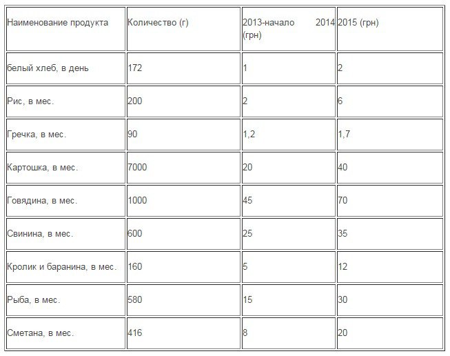 Спасибо Яценюку, или Что можно купить на 1218 гривен. Спасибо Яценюку, или Что можно купить на 1218 гривен.