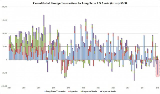 Китай продолжает избавляться от американских облигаций. Китай продолжает избавляться от американских облигаций.