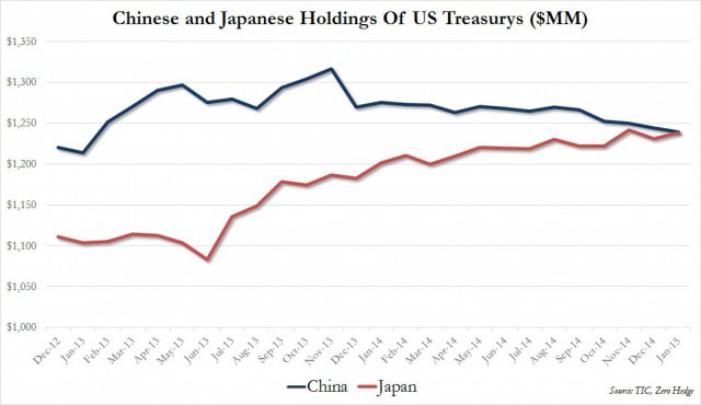 Китай продолжает избавляться от американских облигаций. Китай продолжает избавляться от американских облигаций.