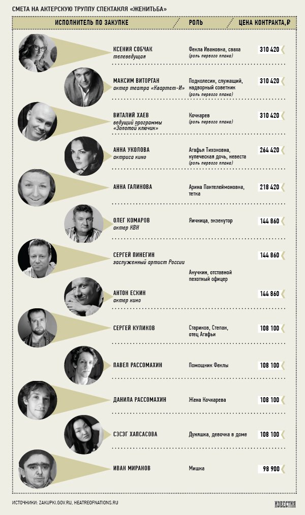 Дебют Собчак в «Женитьбе» обошелся бюджету в 360 тысяч рублей Дебют Собчак в «Женитьбе» обошелся бюджету в 360 тысяч рублей