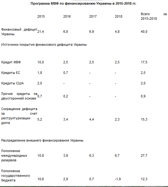 Программа финансирования Украины – совместный блеф МВФ и Киева Программа финансирования Украины – совместный блеф МВФ и Киева