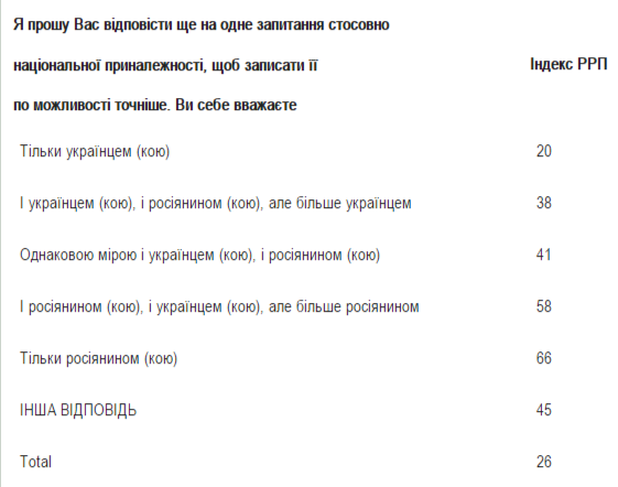 Киевские социологи включились в борьбу с «сепаратизмом»