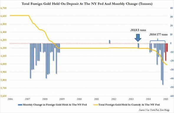 Золото покидает США и возвращается домой Золото покидает США и возвращается домой