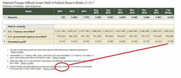 Золото покидает США и возвращается домой Золото покидает США и возвращается домой