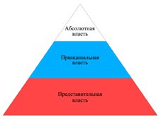 Идеальная власть