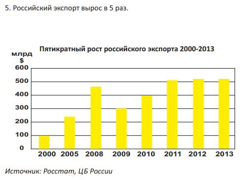 Экономические итоги 14 лет работы Путина - Опровержение популярных мифов Экономические итоги 14 лет работы Путина - Опровержение популярных мифов