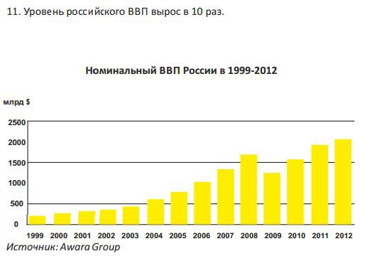 Экономические итоги 14 лет работы Путина - Опровержение популярных мифов Экономические итоги 14 лет работы Путина - Опровержение популярных мифов