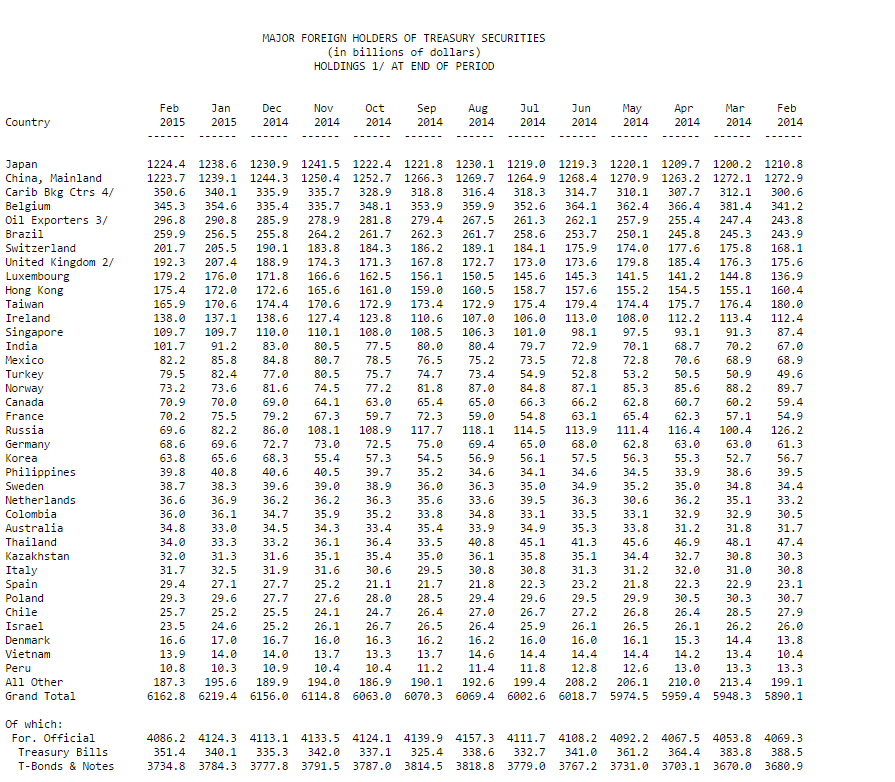 А ведь Путин действительно сливает... Россия отказывается поддерживать американскую экономику. А ведь Путин действительно сливает... Россия отказывается поддерживать американскую экономику.