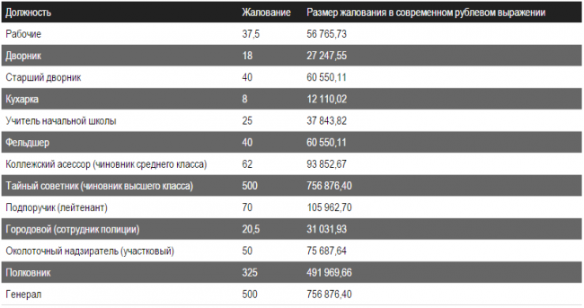 Зарплаты в царской России на современный лад