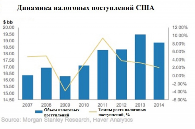 Половина американских штатов на грани банкротства Половина американских штатов на грани банкротства