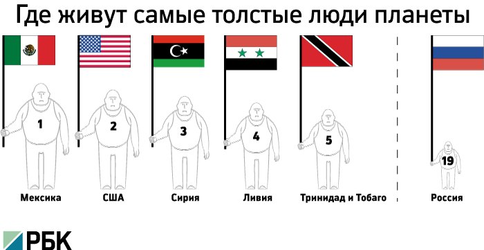 Статистика ожирения и как с этим недугом бороться