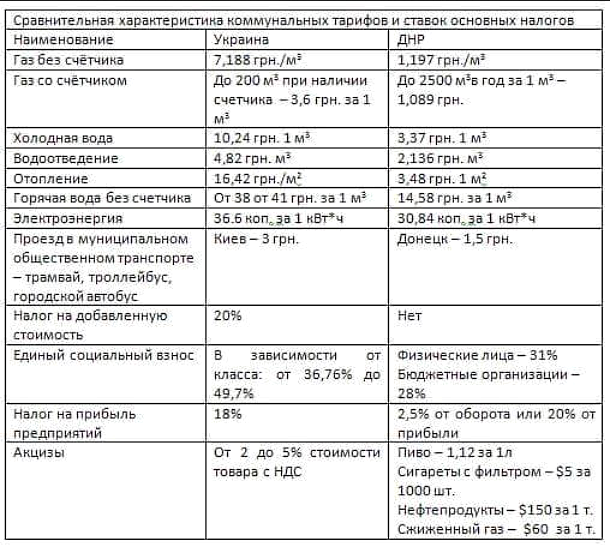 Сравниваем ДНР и Киев