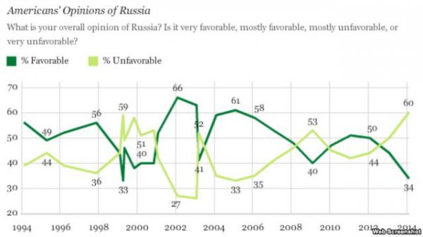 Когда американцы полюбят русских?