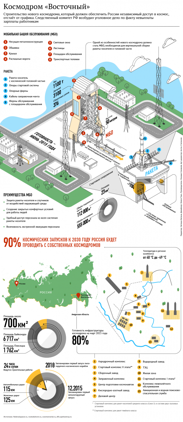 Космодром «Восточный» в двух шагах от открытия Космодром «Восточный» в двух шагах от открытия