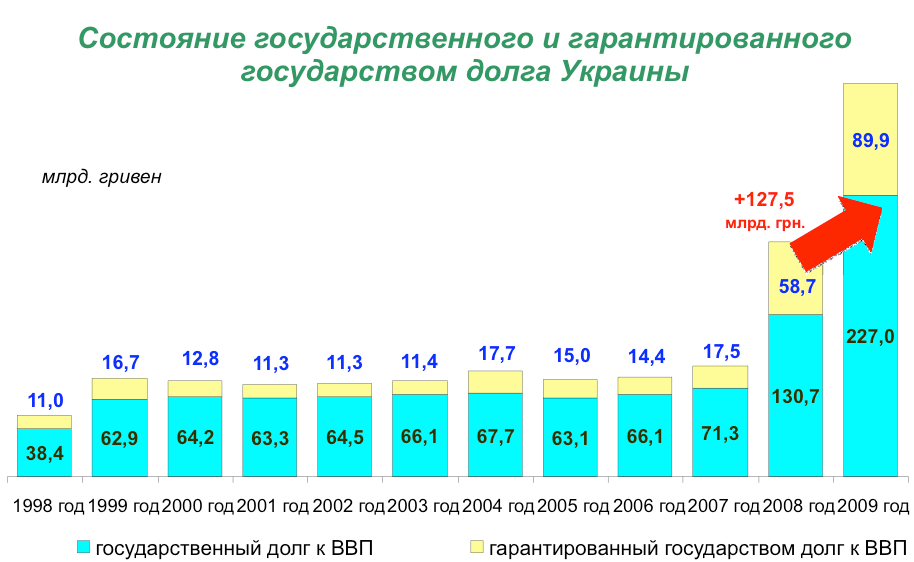 Долги и кредиты. Николай Азаров Долги и кредиты. Николай Азаров