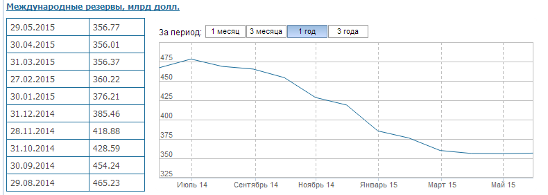 Международные резервы России увеличились за май 2015 Международные резервы России увеличились за май 2015
