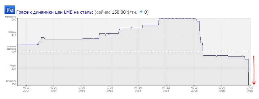Обрушение цен на сталь и другие хвосты Обрушение цен на сталь и другие хвосты