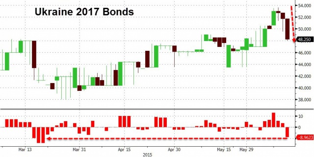 Украинские облигации рухнули в ожидании дефолта Украинские облигации рухнули в ожидании дефолта