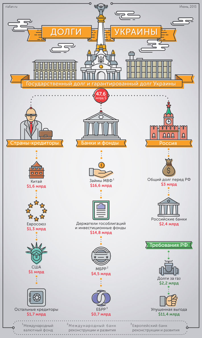 Внешний долг Украины достиг 110,5% ВВП Внешний долг Украины достиг 110,5% ВВП