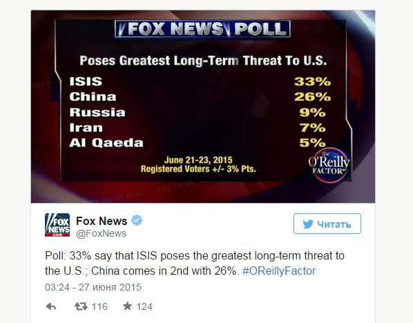 Американцы больше боятся Китай, чем Россию Американцы больше боятся Китай, чем Россию