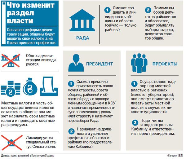 Реформа децентрализации: общины будут вводить свои налоги, а из Киева пришлют префектов Реформа децентрализации: общины будут вводить свои налоги, а из Киева пришлют префектов