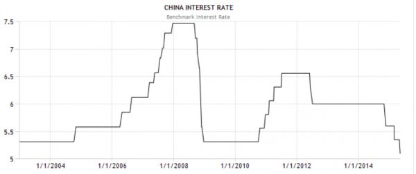 Экономика Китая. Предпосылки торможения.