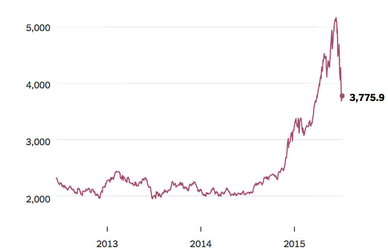 Обвал китайского рынка. Умение читать между строк Обвал китайского рынка. Умение читать между строк