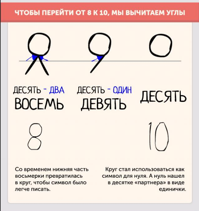 Эволюция чисел