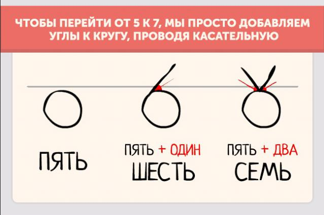 Эволюция чисел