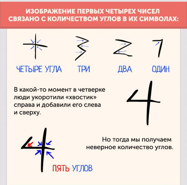 Эволюция чисел