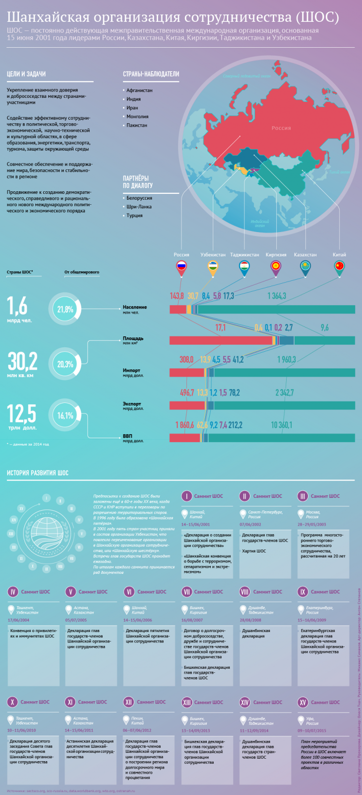 Каримов: вступление в ШОС ядерных держав может изменить баланс сил